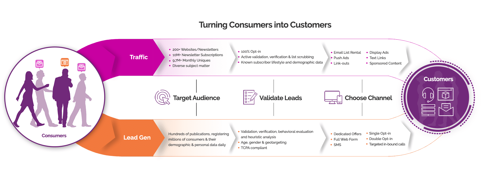 Flatiron Media: Turning Consumers into Customers - driving consumer traffic and lead generation for successful email address database development
